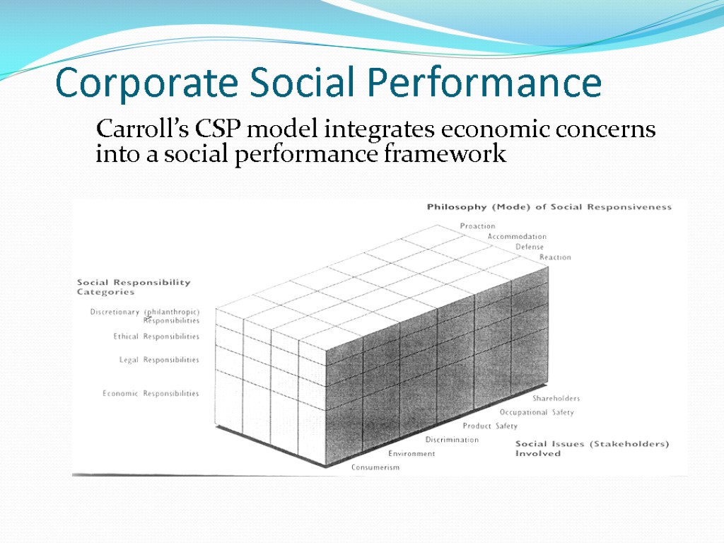 Corporate Social Performance Carroll’s CSP model integrates economic concerns into a social performance framework